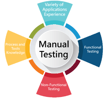Software Testing (Manual) Training in mecca